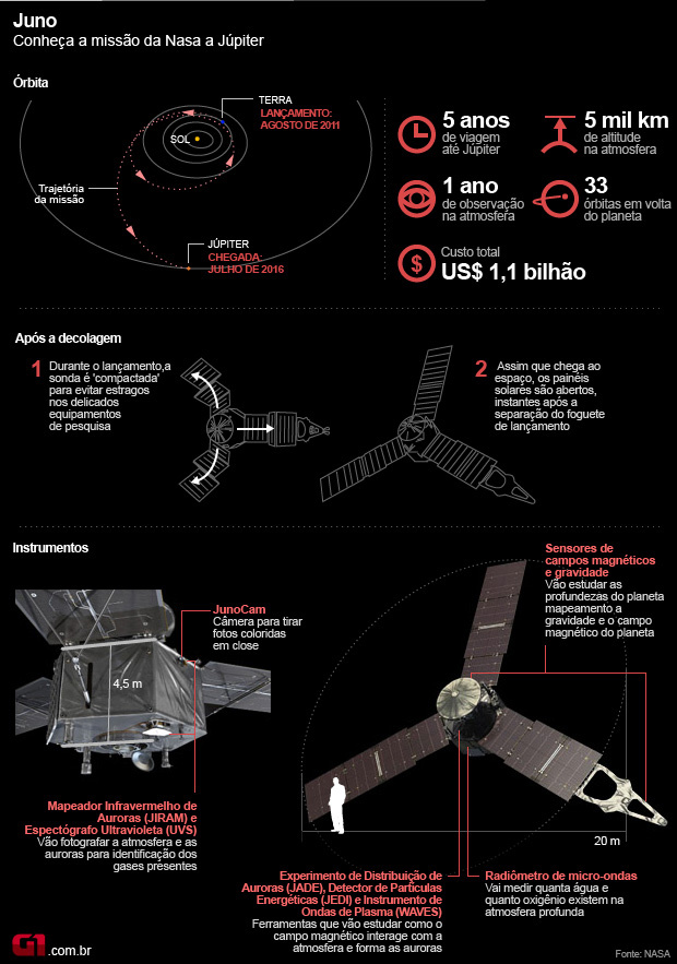 Nasa lança com sucesso missão Juno rumo a Júpiter