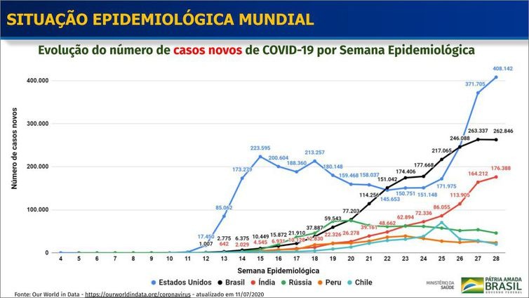 Covid-19: Brasil tem 1,96 milhão de casos e 75,3 mil mortes