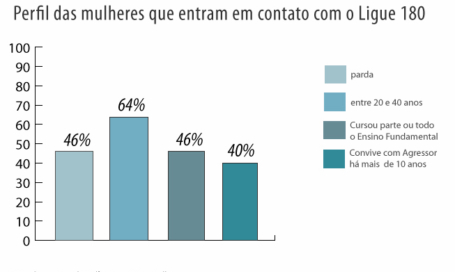 Pedidos de informação sobre Lei Maria da Penha foram 443.734 em cinco anos Pedidos de informação sobre Lei Maria da Penha foram 443.734 em cinco anos