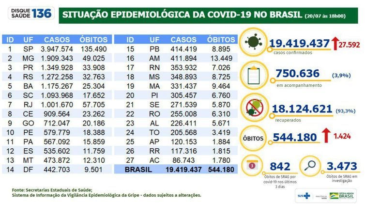 Covid-19: Brasil acumula 544 mil óbitos e 19,4 milhões de casos