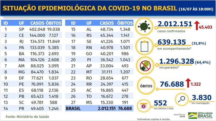 Boletim epidemiológico covid-19 - Ministério da Saúde