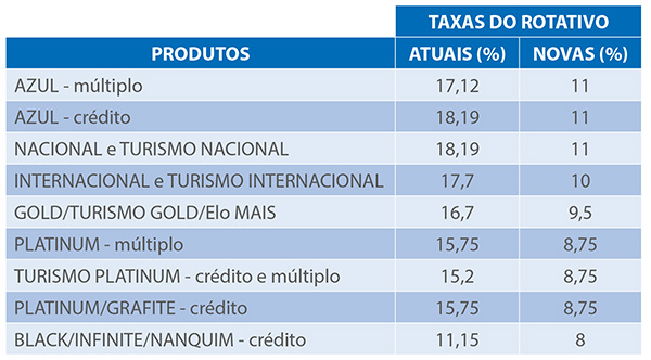 Cartões de crédito Caixa terão juros do rotativo reduzidos Foto: Divulgação