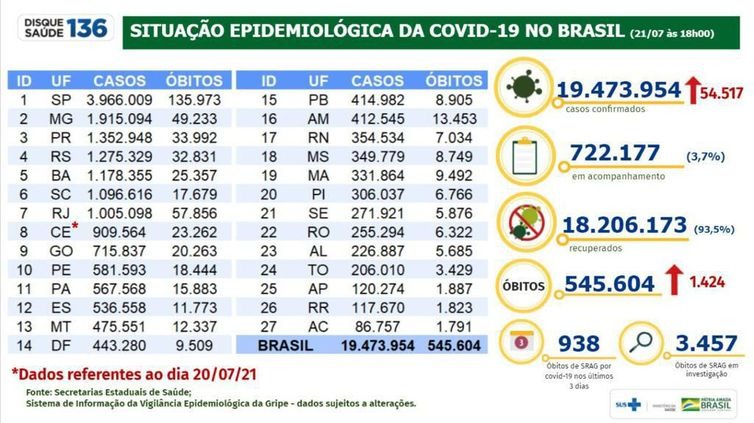 Covid-19: Brasil registra 19,4 milhões de casos e 545,6 mil mortes Covid-19: Brasil registra 19,4 milhões de casos e 545,6 mil mortes
