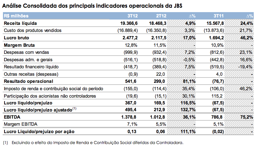 JBS: Além de aumentar o lucro, Wesley divulga abertura de seis plantas