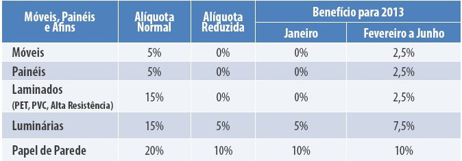 IPI de artigos da linha branca e de móveis começa a subir hoje IPI de artigos da linha branca e de móveis começa a subir hoje
