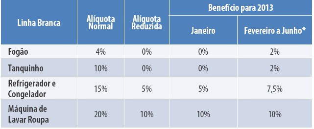 IPI de artigos da linha branca e de móveis começa a subir hoje IPI de artigos da linha branca e de móveis começa a subir hoje