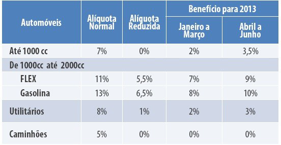 IPI de artigos da linha branca e de móveis começa a subir hoje IPI de artigos da linha branca e de móveis começa a subir hoje