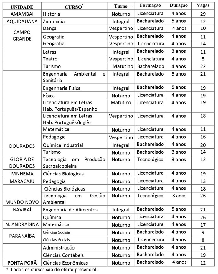Seleção para 495 na UEMS vagas de Portador de Diploma II termina nesta terça(27) Seleção para 495 na UEMS vagas de Portador de Diploma II termina nesta terça(27)