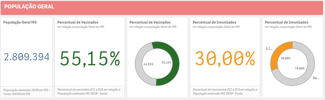 A cada 10 pessoas em MS, 3 foram completamente imunizadas A cada 10 pessoas em MS, 3 foram completamente imunizadas