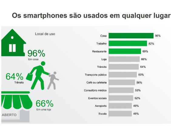Brasil é o que mais acessa redes sociais em smartphones Brasil é o que mais acessa redes sociais em smartphones