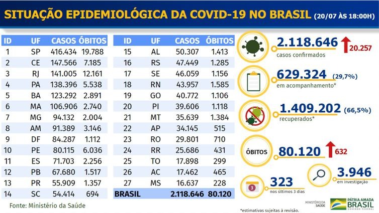 Boletim epidemiológico covid-19 - Ministério de Saúde