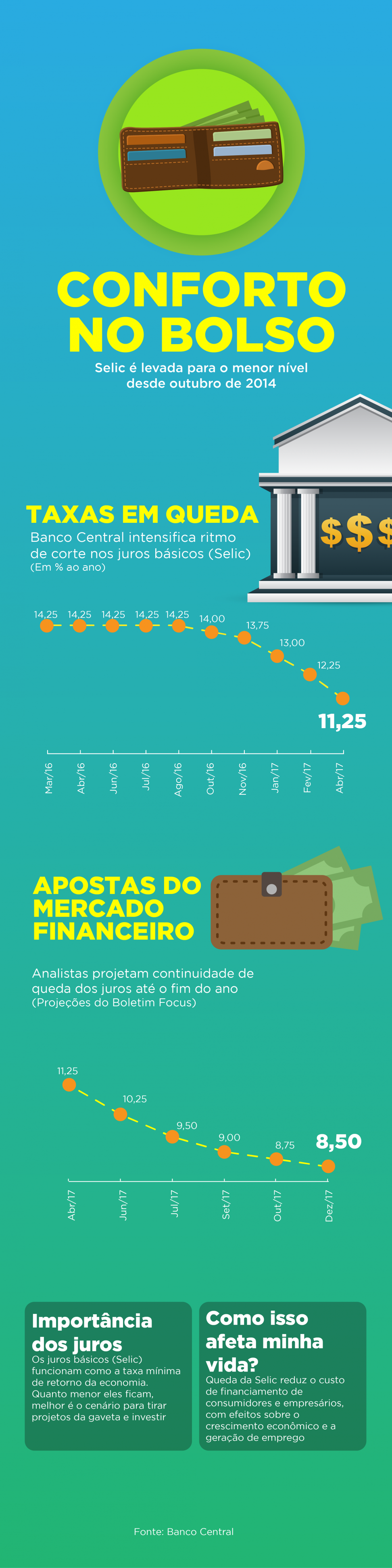 Banco Central faz o maior corte nos juros em oito anos Foto: Divulgação