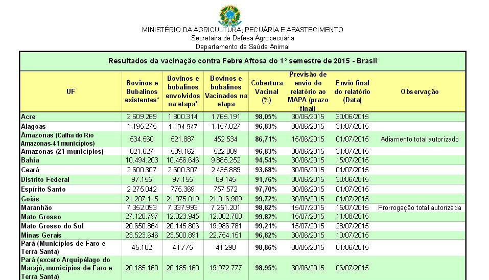Vacinação contra aftosa atinge 98% do rebanho brasileiro na 1ª etapa da campanha