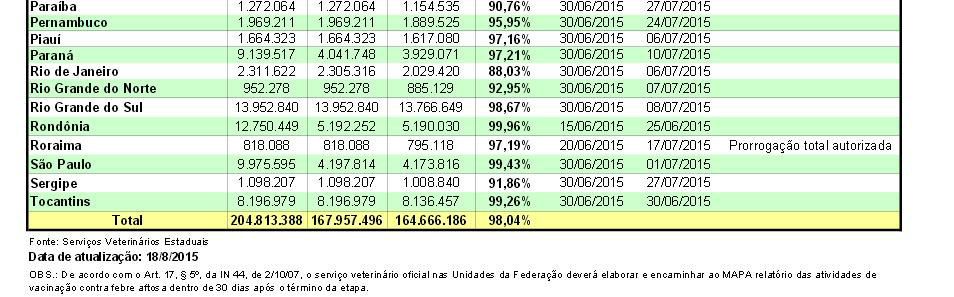 Vacinação contra aftosa atinge 98% do rebanho brasileiro na 1ª etapa da campanha