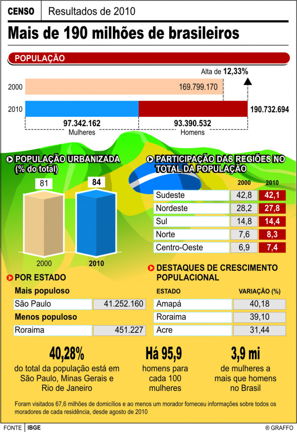 MS tem uma população de 2,4 milhões de habitantes MS tem uma população de 2,4 milhões de habitantes