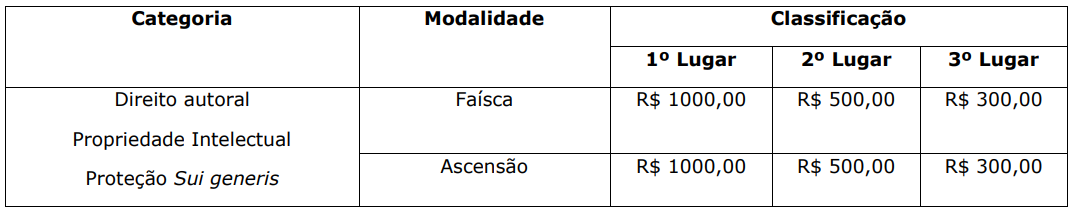Inscrições prorrogadas para a segunda edição do Prêmio Inova