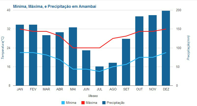 Grafico da Climatologia de Amambai Clima Tempo