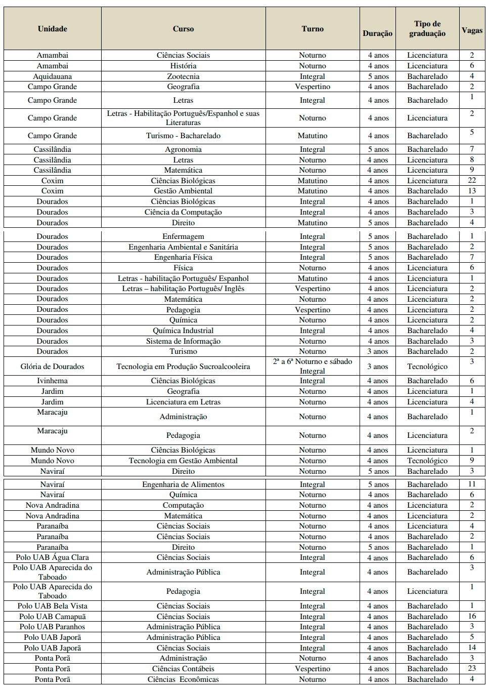 Uems abre 260 vagas para portadores de diploma em 54 cursos
