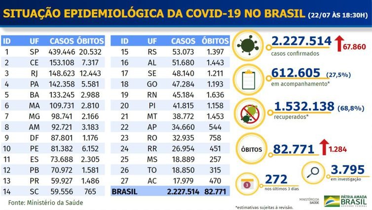 Boletim epidemiológico covid-19 - Ministério da Saúde