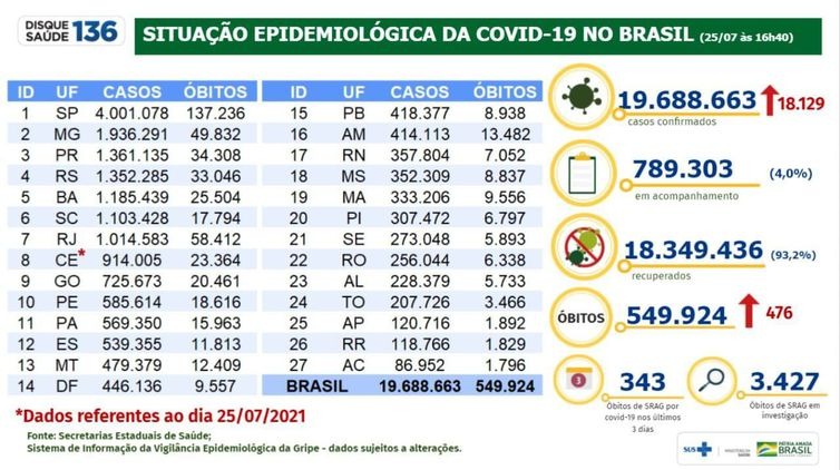 Brasil registra 19,68 milhões de casos de covid-19 e 549,92 mil mortes Brasil registra 19,68 milhões de casos de covid-19 e 549,92 mil mortes