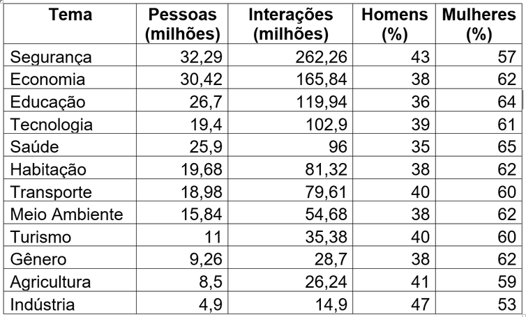 Saiba quais são os temas mais debatidos pelos brasileiros no Facebook