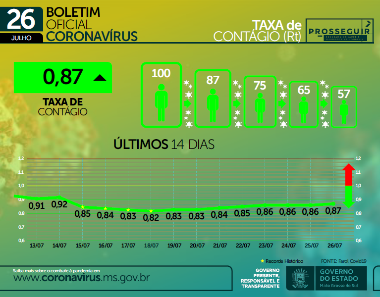 SES alerta para elevação da taxa de contágio que chega a 0.87 nesta segunda (26) SES alerta para elevação da taxa de contágio que chega a 0.87 nesta segunda (26)