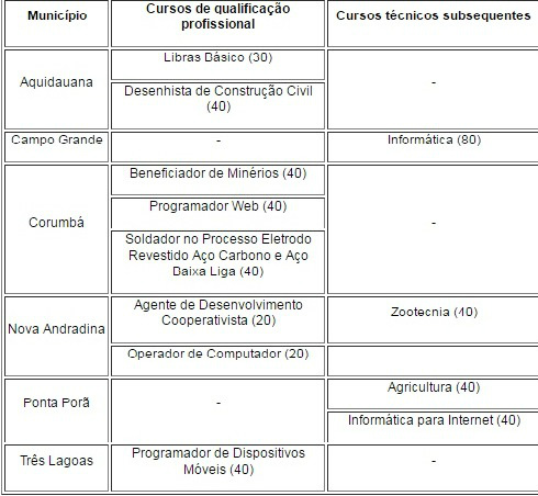 Últimos dias para inscrição em cursos técnicos e de qualificação do IFMS