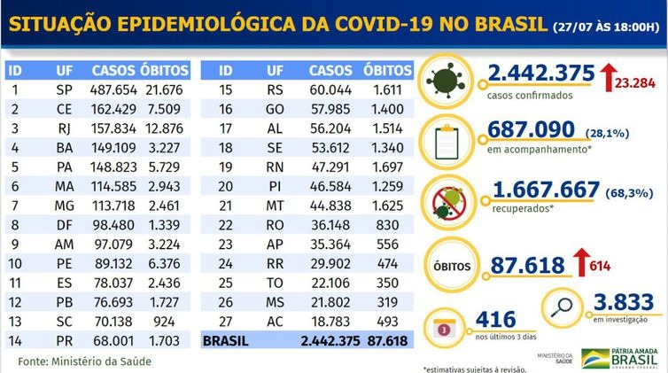 Covid-19: Brasil registra 614 mortes em 24 horas