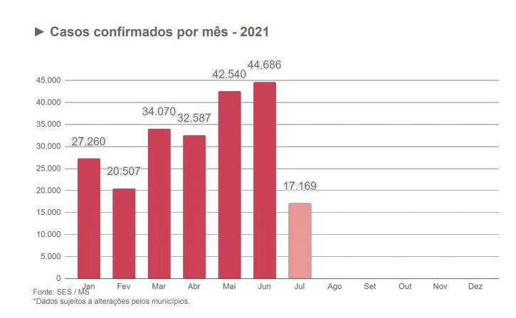 Julho segue para ter a menor média de casos de covid no ano em MS Julho segue para ter a menor média de casos de covid no ano em MS