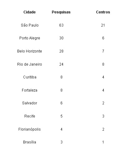 Estudo aponta que Brasil é o 8º maior centro de pesquisas clínicas pediátricas Estudo aponta que Brasil é o 8º maior centro de pesquisas clínicas pediátricas