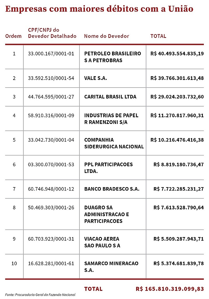 Lista com as dez empresas que mais devem a União / Arte: Brasil de Fato