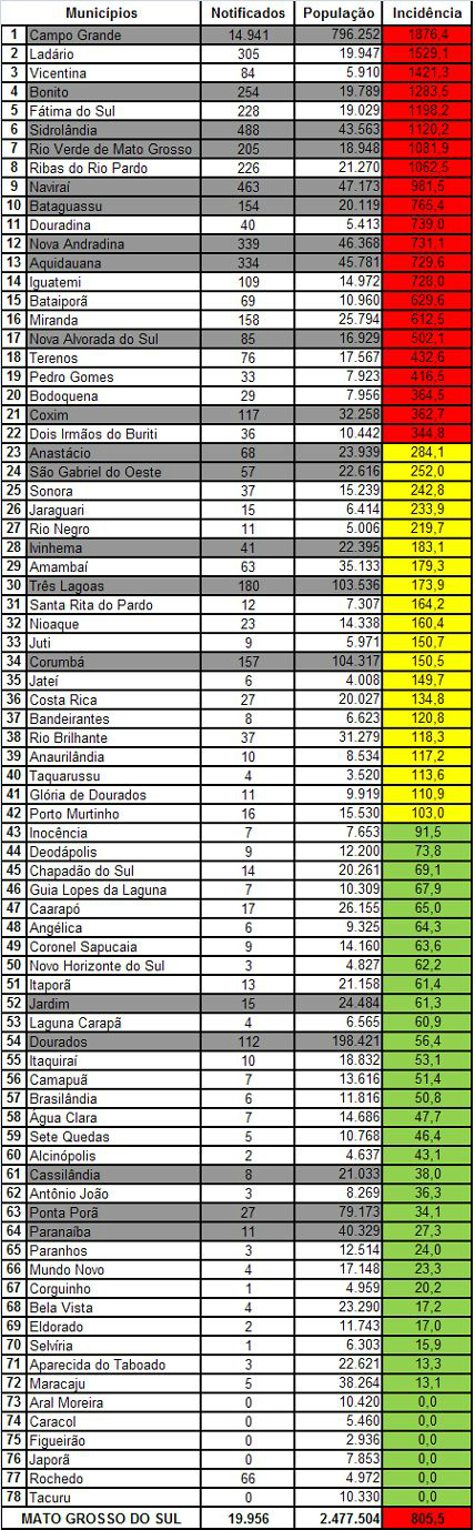 Fonte: PLANILHA SIMPLIFICADA/CEVE/DVS/SES/MSAtualizado em 30/01/2013Dados sujeito a alteraçõesLegenda:EM VERDE - Abaixo de 100 casos por 100.000 habitantes - Baixa incidênciaEM AMARELO - 100 a 300 casos por 100.000 habitantes - Média incidênciaEM VERMELHO - Acima de 300 casos por 100.000 habitantes - Alta incidência 
