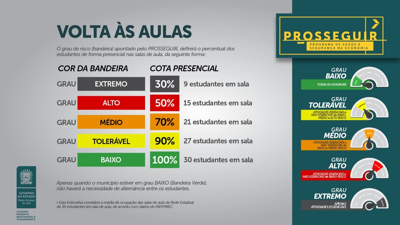 Bandeiras do Prosseguir vão definir percentual de alunos em sala de aula