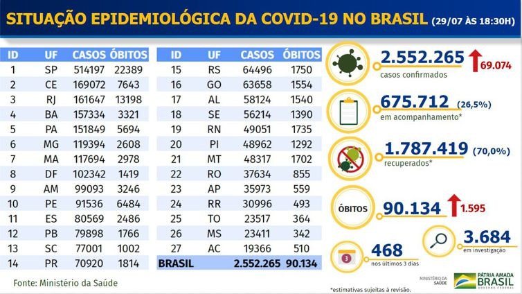 Boletim epidemiológico covid-19 - Ministério da Saúde