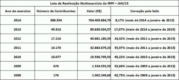 Receita libera consulta a lote da malha fina do Imposto de Renda 2014