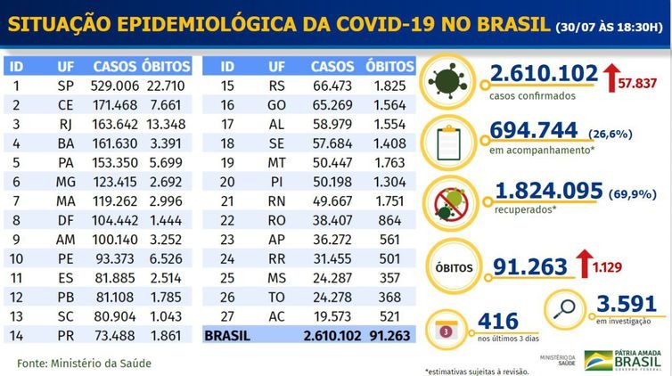 Boletim epidemiológico covid-19 - Ministério da Saúde
