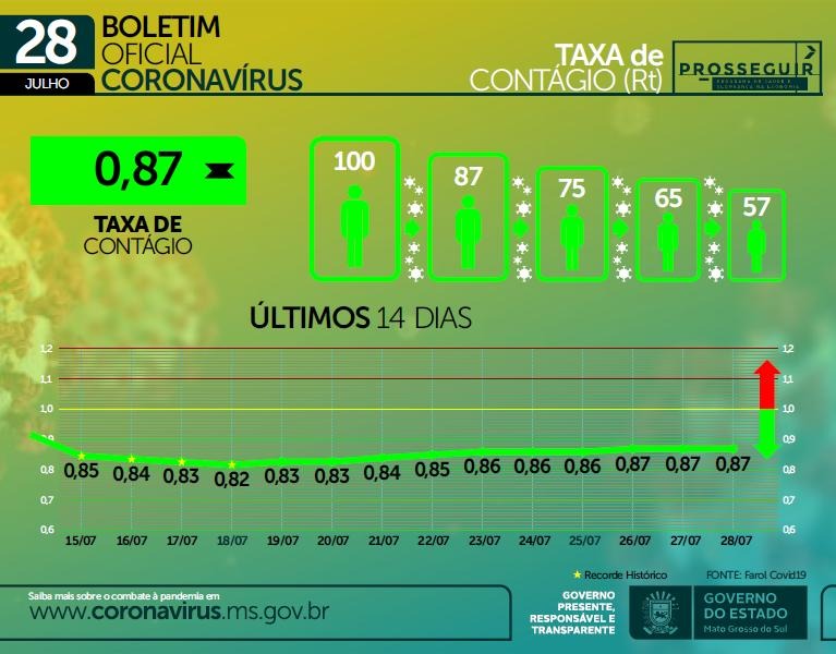 Avanço da vacinação contribui para estabilidade da Covid em MS