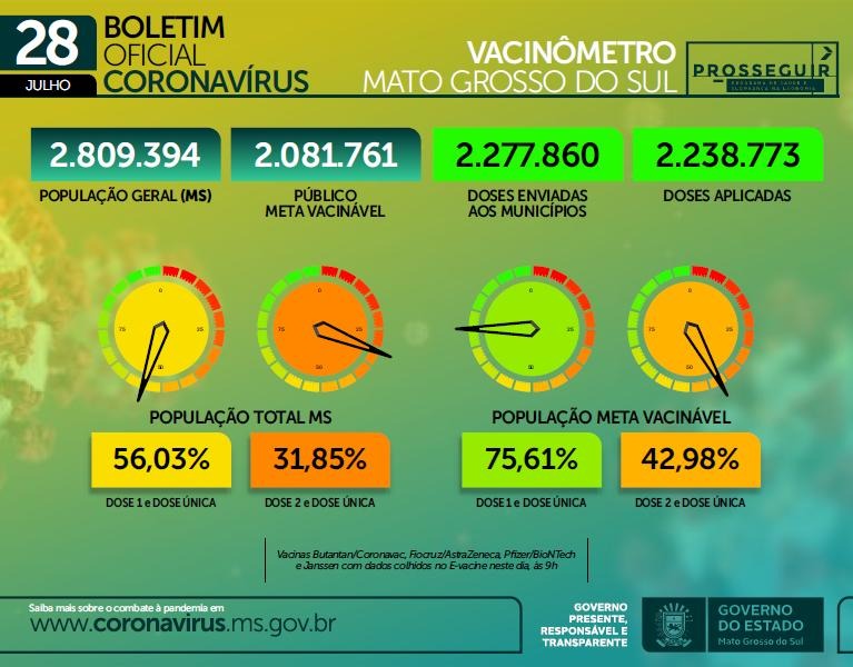 Avanço da vacinação contribui para estabilidade da Covid em MS