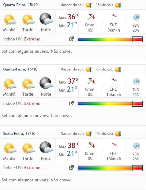 Temperatura para os próximos dias prevista pelo site Clima Tempo.