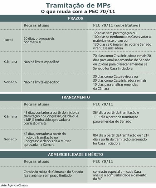 Plenário poderá debater reformulação do Fies e redução de tributos do petróleo Foto: Divulgação