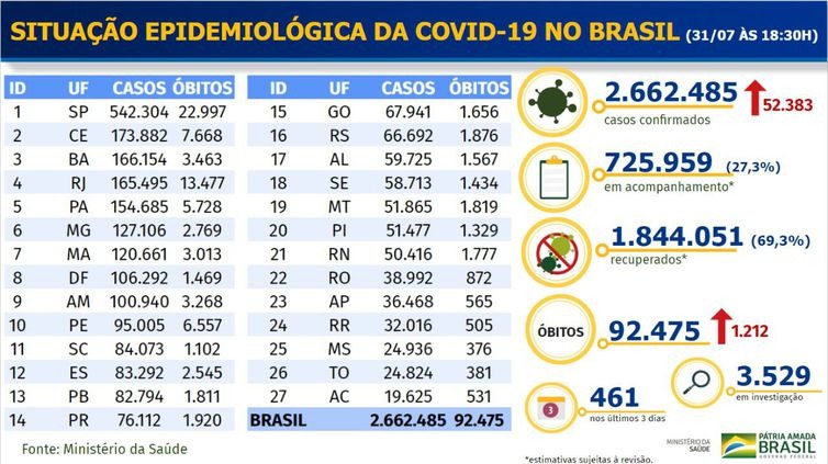Boletim Epidemiológico covid-19 - Ministério da Saúde