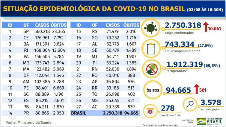Boletim epidemiológico covid-19 - Ministério da Saúde