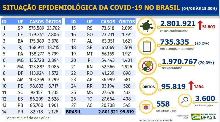 Boletim Epidemiológico covid-19 - Ministério da Saúde