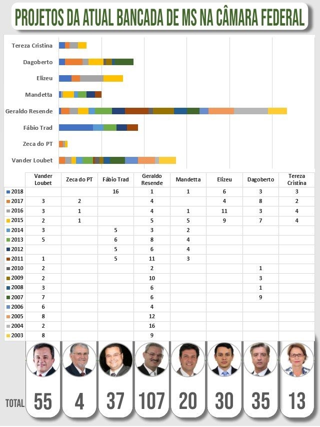 Em 15 anos, bancada federal de MS produziu apenas oito leis Em 15 anos, bancada federal de MS produziu apenas oito leis