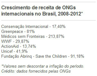 ONGs internacionais ampliam arrecadação no Brasil e miram classe C ONGs internacionais ampliam arrecadação no Brasil e miram classe C