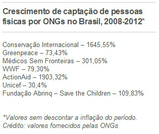 ONGs internacionais ampliam arrecadação no Brasil e miram classe C ONGs internacionais ampliam arrecadação no Brasil e miram classe C