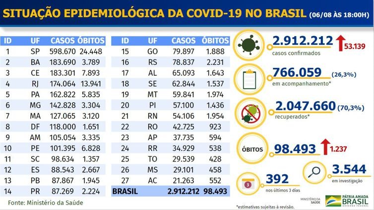 Boletim epidemiológico covid-19 - Ministério da Saúde