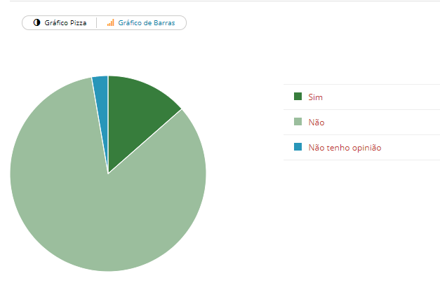 Amambaienses não reelegeriam deputados que votaram a favor de Temer na Câmara Gráfico demonstrando o resultado da enquete /