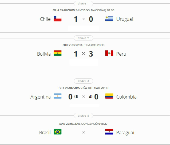 Confira a classificação da Copa América 2015