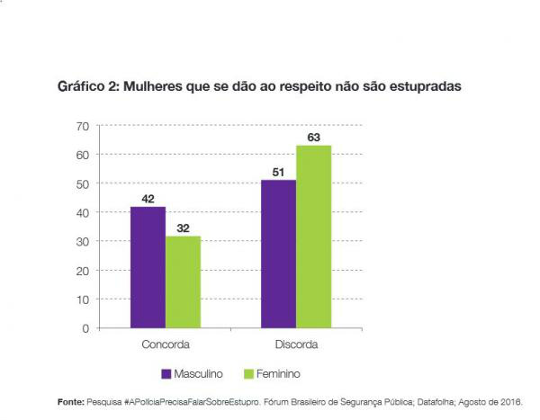 Um terço da população brasileira responsabiliza a mulher pelo estupro Um terço da população brasileira responsabiliza a mulher pelo estupro